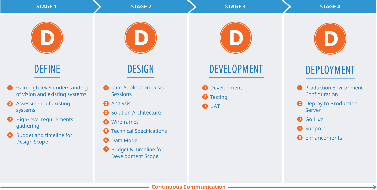 The 4D Process - Define, Design, Development, Deployment